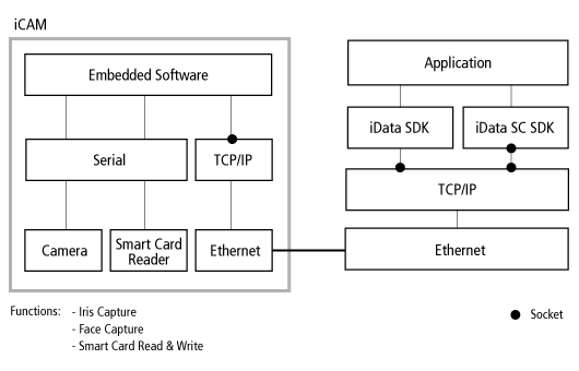 diagram_iData_SDKArch