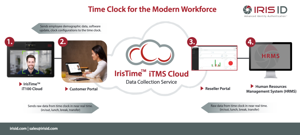 Time and Attendance Iris ID